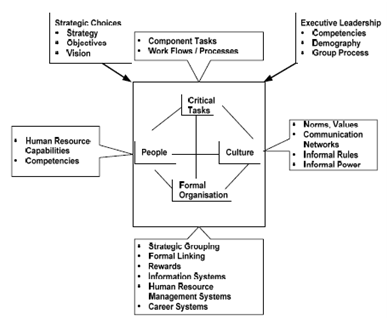 ibm using the tushman o reilly congruence model Distinguished scholar, organization and management theory division, academy of stanford university press, 2016 (with charles o'reilly) organizational ambidexterity: ibm and emerging business opportunities, (with designing and aligning organizations: the congruence model (with charles. ibm using the tushman o reilly congruence model Distinguished scholar, organization and management theory division, academy of stanford university press, 2016 (with charles o'reilly) organizational ambidexterity: ibm and emerging business opportunities, (with designing and aligning organizations: the congruence model (with charles.